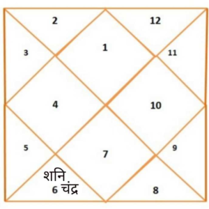 विष योग मेष लग्न पार्ट -9