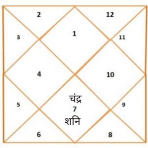 विष योग मेष लग्न पार्ट -10